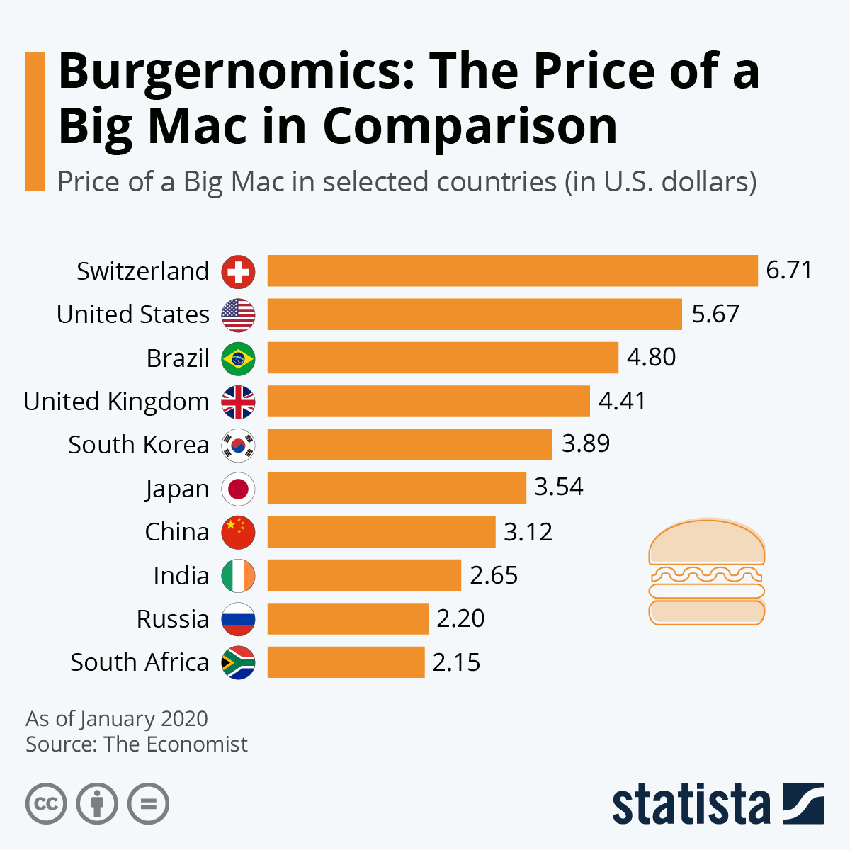 Chart: Burgernomics: The Price of a Big Mac in Global Comparison | Statista