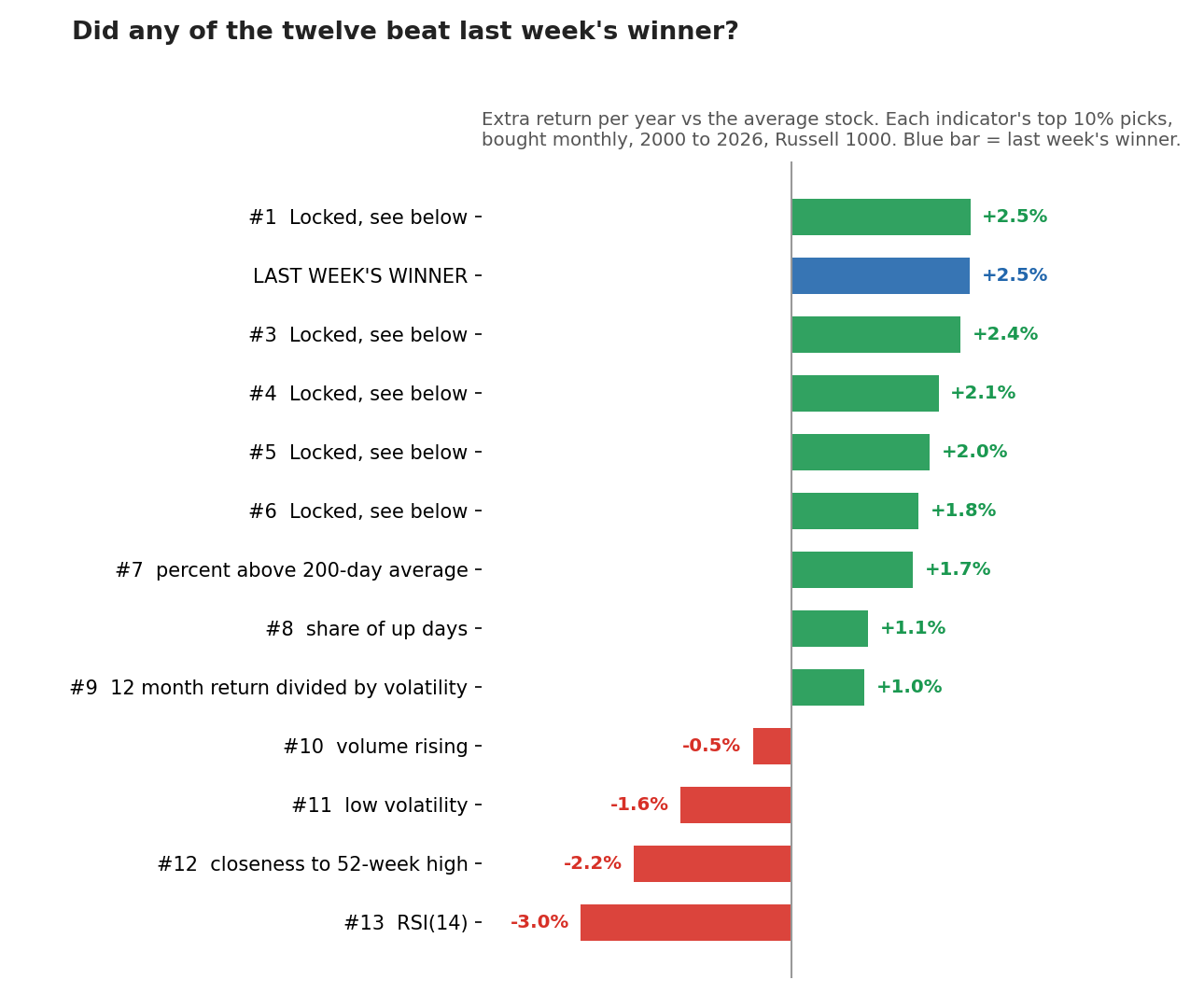 Bar chart ranking 12 momentum indicators by extra annual return in a RealTest backtest, versus last week's winning indicator Bar chart ranking 12 momentum indicators by extra annual return in a RealTest backtest, versus last week's winning indicator