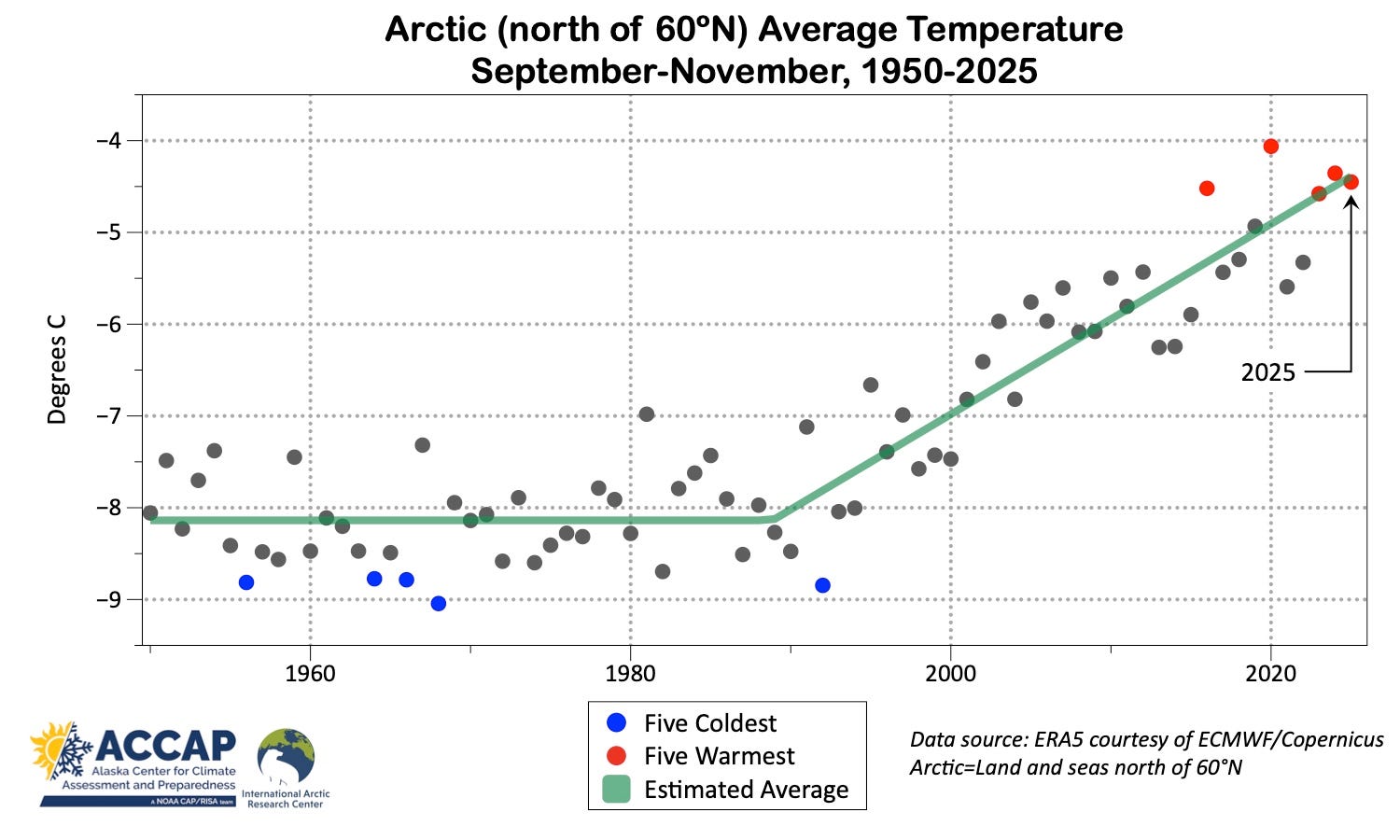 Autumn 2025 Arctic Climate Summary - by Rick Thoman