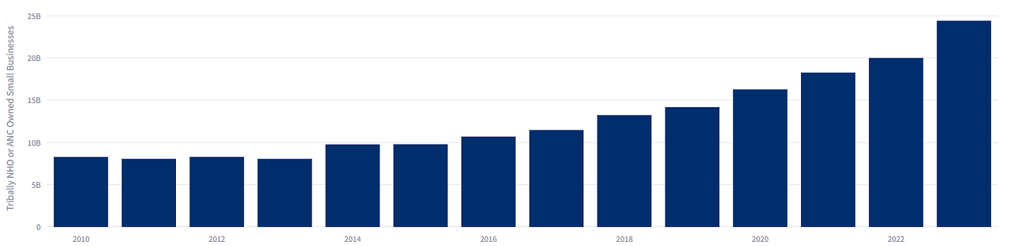 Bar graph showing growth Bar graph showing growth