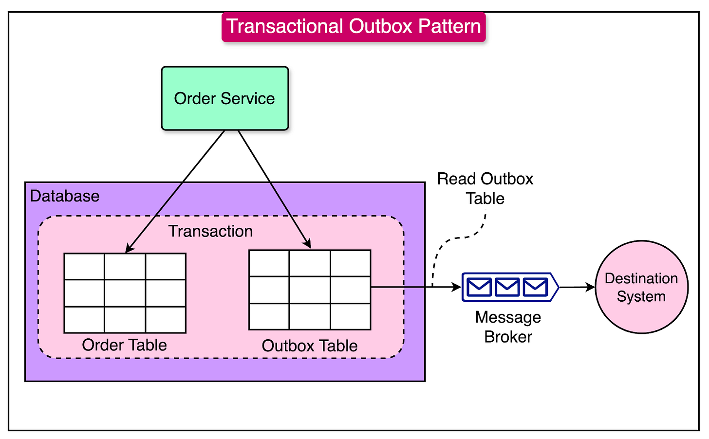 Event-Driven Architectural Patterns - ByteByteGo Newsletter