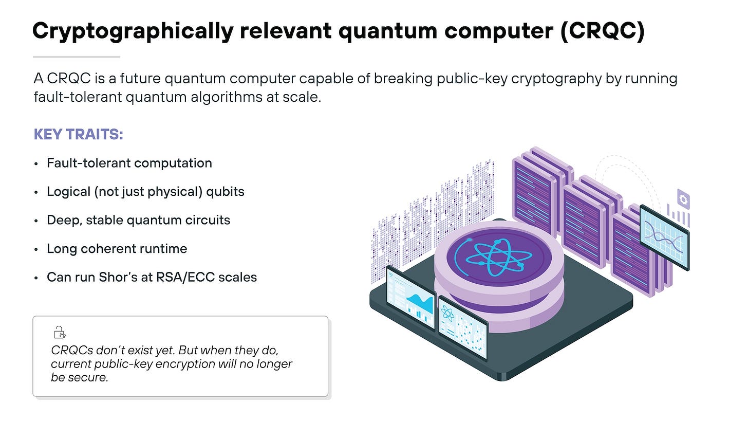 Bold black text at the top reads 'Cryptographically relevant quantum computer (CRQC).' Beneath it, a paragraph in dark green explains that a CRQC is a future quantum computer capable of breaking public-key cryptography by running fault-tolerant quantum algorithms at scale. On the left, a section titled 'KEY TRAITS:' in purple lists bullet points describing fault-tolerant computation, logical rather than physical qubits, deep stable quantum circuits, long coherent runtime, and the ability to run Shor's algorithm at RSA/ECC scales. Below the list, a rounded gray box contains a lock icon and the text stating that CRQCs do not yet exist but will render current public-key encryption insecure once they do. On the right side, a stylized illustration shows a futuristic quantum computing platform with a circular purple quantum processor displaying a glowing atomic symbol, surrounded by digital panels, stacked purple server-like units, flowing data streams, and graphical interface screens. Bold black text at the top reads 'Cryptographically relevant quantum computer (CRQC).' Beneath it, a paragraph in dark green explains that a CRQC is a future quantum computer capable of breaking public-key cryptography by running fault-tolerant quantum algorithms at scale. On the left, a section titled 'KEY TRAITS:' in purple lists bullet points describing fault-tolerant computation, logical rather than physical qubits, deep stable quantum circuits, long coherent runtime, and the ability to run Shor's algorithm at RSA/ECC scales. Below the list, a rounded gray box contains a lock icon and the text stating that CRQCs do not yet exist but will render current public-key encryption insecure once they do. On the right side, a stylized illustration shows a futuristic quantum computing platform with a circular purple quantum processor displaying a glowing atomic symbol, surrounded by digital panels, stacked purple server-like units, flowing data streams, and graphical interface screens.