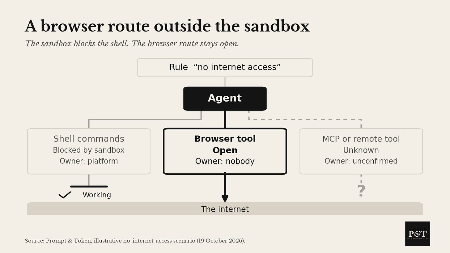 A rule, “no internet access”, above an agent with three routes to the internet. Shell commands are blocked by the sandbox and owned by the platform team. The browser tool is open and owned by nobody. An MCP or remote tool is unknown.