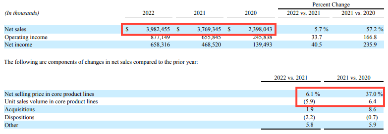 Mueller Industries (MLI) financial table 2020–2022 showing sales growth from $2.4B to $4.0B driven by higher copper prices and pricing, Beating the Tide deep dive stock analysis investing newsletter.