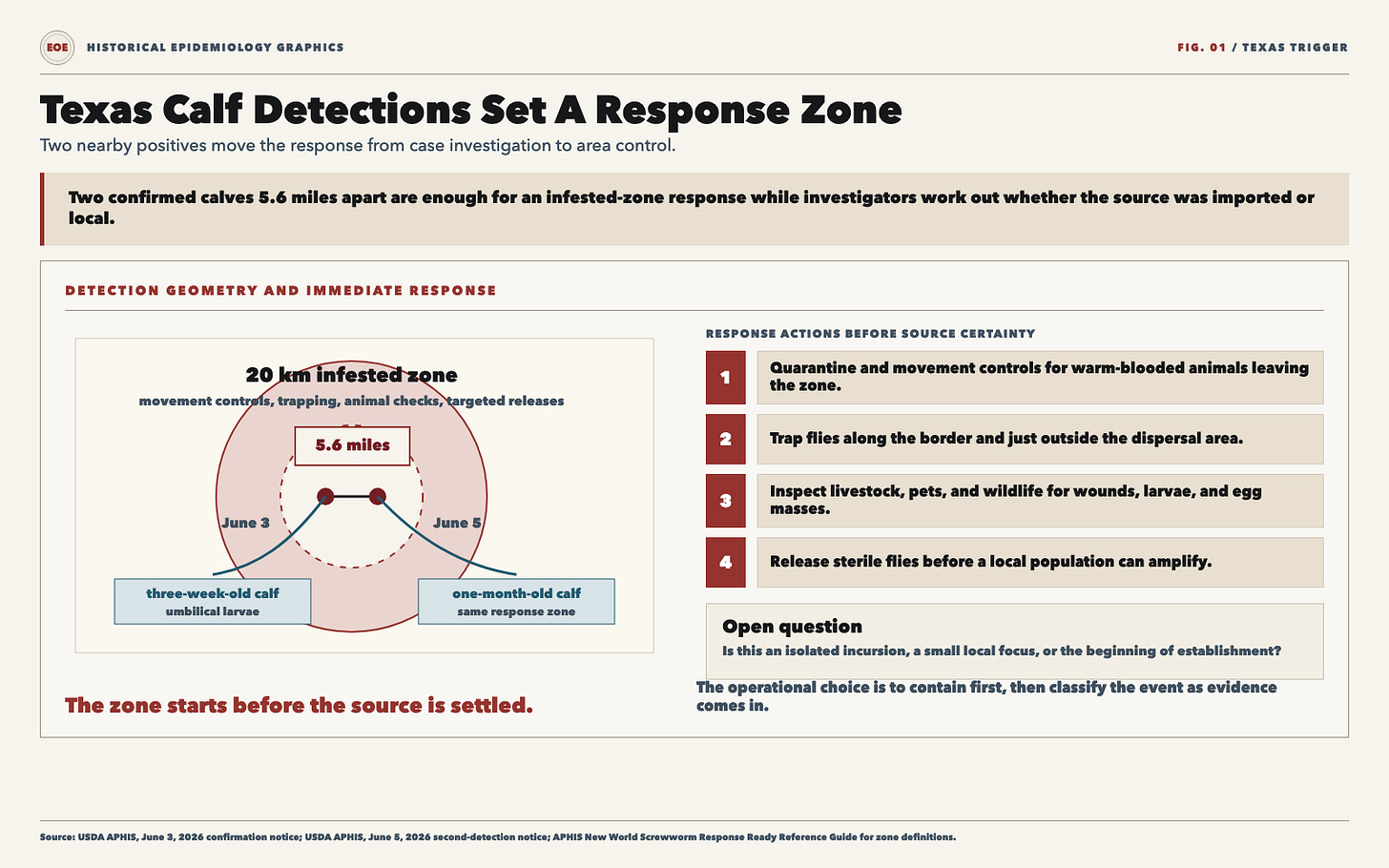 Texas calf detections response zone