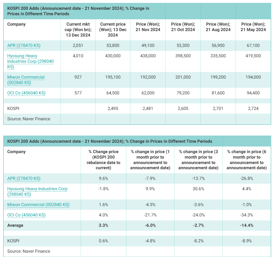 A Review of Major Equity Indices Rebalances in Korea in 2024
