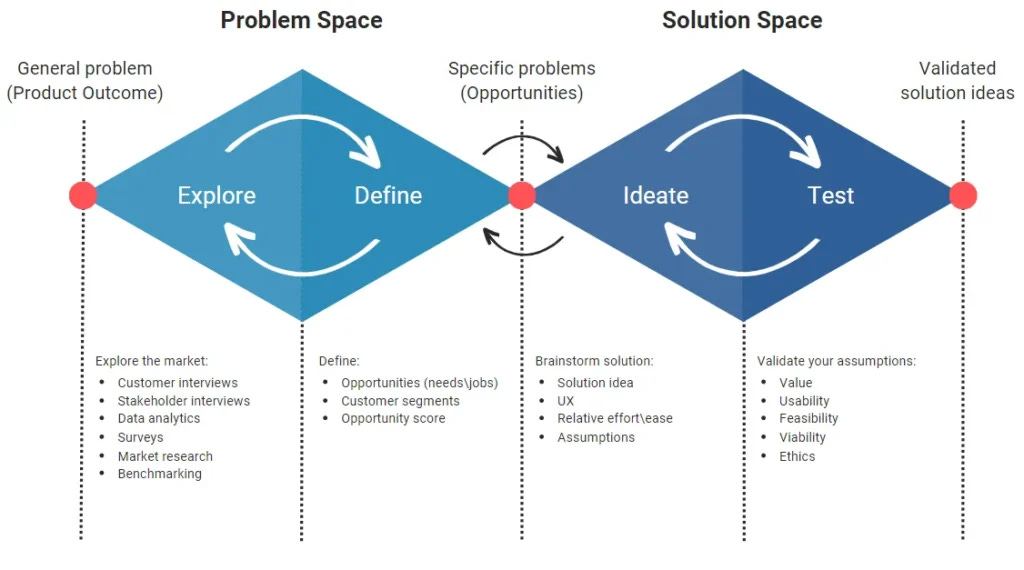 Continuous Product Discovery and the Double Diamond Continuous Product Discovery and the Double Diamond