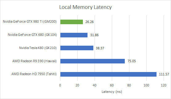 Maxwell: Nvidia's Silver 28nm Hammer - by Chester Lam
