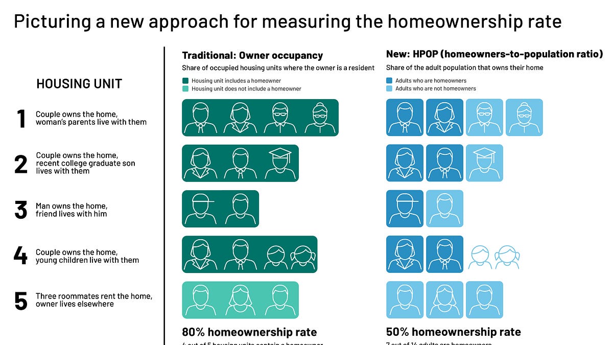 We've Been Measuring Homeownership Wrong