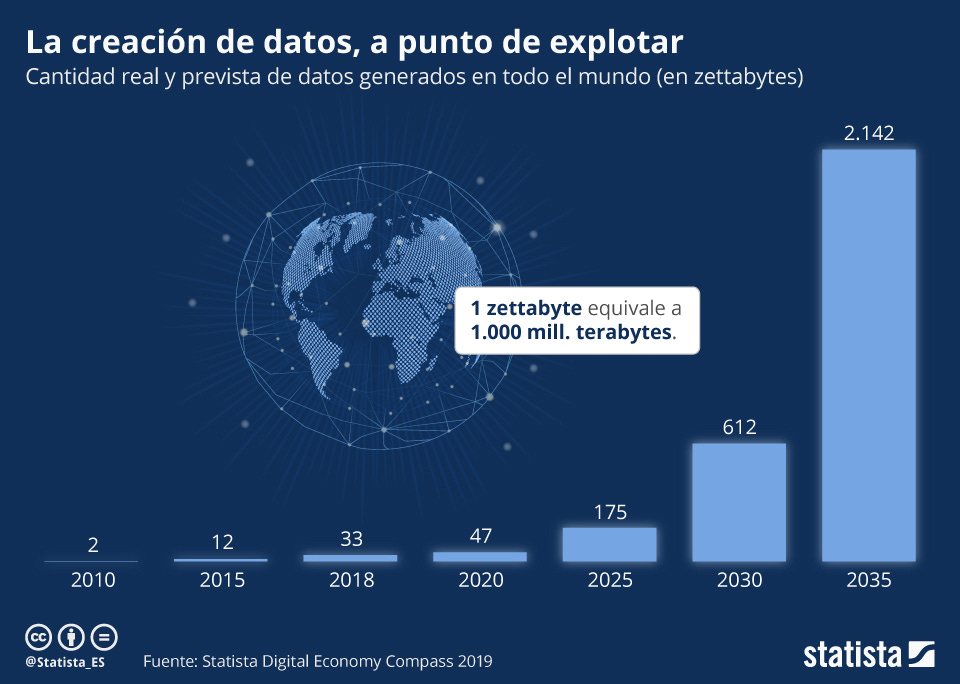 Gráfico: A la espera de un Big Bang de datos | Statista