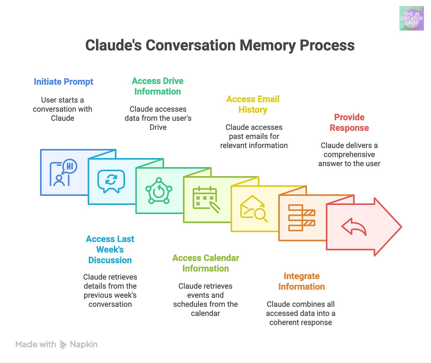 step by step process: once you prompt, claude accesses google drive, last week's conversations, your calendar, your inbox, then integrates all that info in his response. step by step process: once you prompt, claude accesses google drive, last week's conversations, your calendar, your inbox, then integrates all that info in his response.