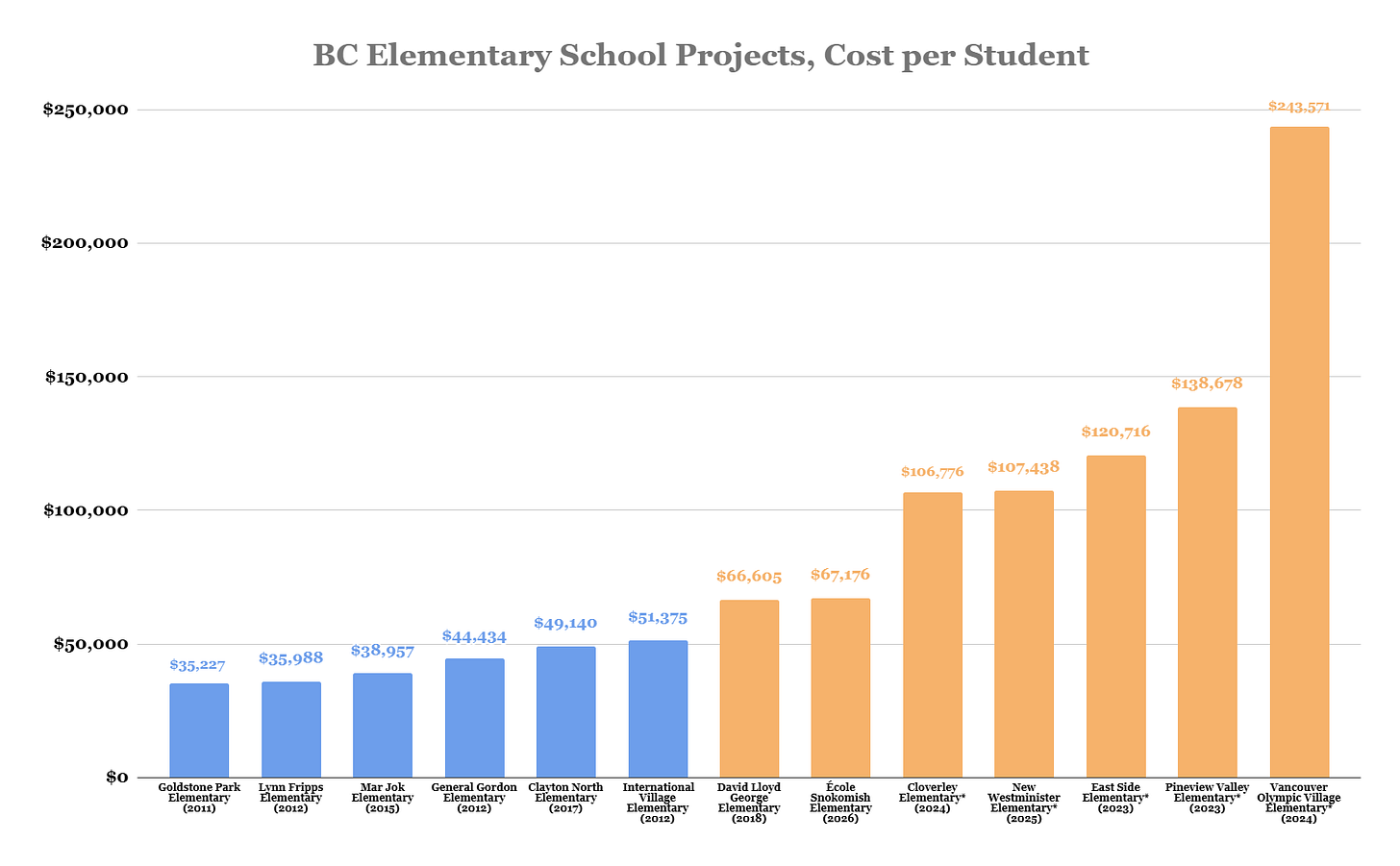   Costs adjusted for inflation. The asterisks indicate the projects that are still under construction.  