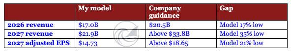 Celestica (CLS) DCF model forecasts against company guidance: 2026 revenue $17.0B versus $20.5B guided, 2027 revenue $21.9B versus above $33.8B implied, 2027 adjusted EPS $14.73 versus above $18.65 implied. Source: CLS v22 DCF model, Main Assumptions tab, against the Celestica Q2 2026 outlook.
