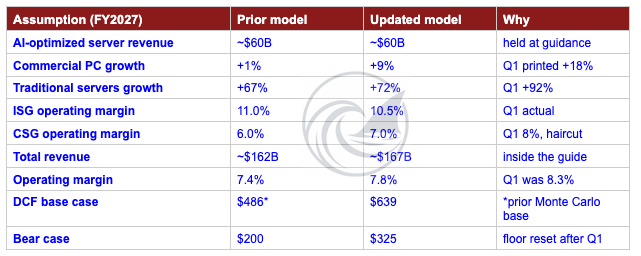 Main changes in the DEll DCF model assumptions from the May 24 model to today Main changes in the DEll DCF model assumptions from the May 24 model to today