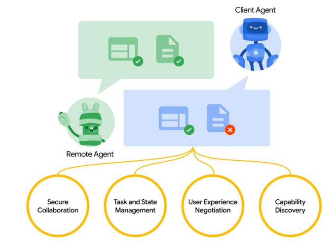 A2A Protocol diagram showing secure collaboration, task management, UX negotiation, and capability discovery for AI agents. A2A Protocol diagram showing secure collaboration, task management, UX negotiation, and capability discovery for AI agents.