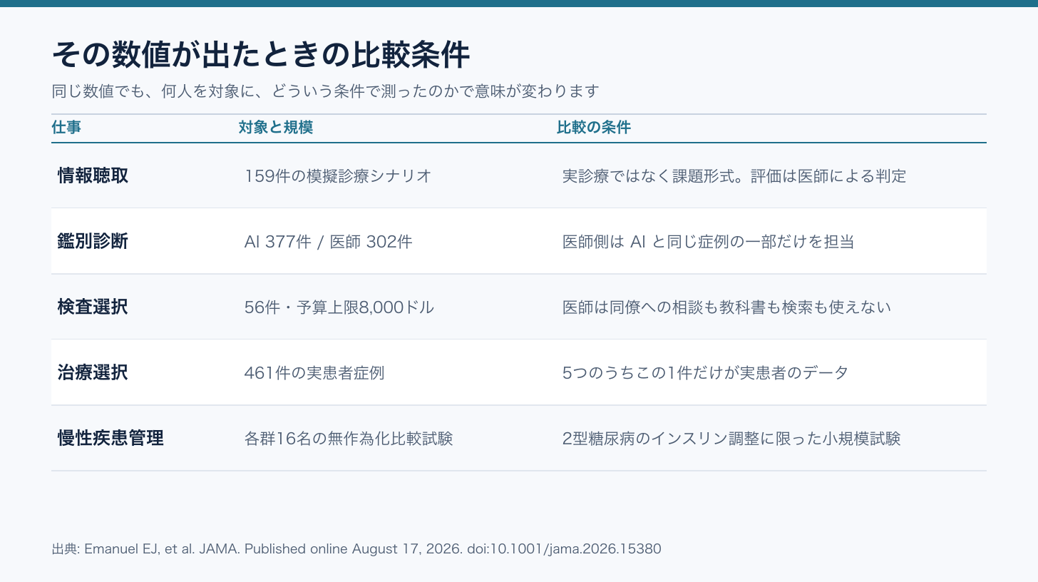 各研究の対象規模と比較条件を並べた表