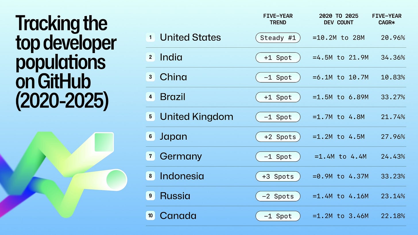 A chart ranking the top 10 countries by developer population on GitHub from 2020 to 2025. The United States remains #1 with 10.2 million to 28 million developers, followed by India rising to #2 with 4.5 million to 21.9 million. Other countries in the top 10 include China, Brazil, the United Kingdom, Japan, Germany, Indonesia, Russia, and Canada, each showing their five-year growth trends and compound annual growth rates. Displayed on a blue gradient background with abstract ribbon graphics. A chart ranking the top 10 countries by developer population on GitHub from 2020 to 2025. The United States remains #1 with 10.2 million to 28 million developers, followed by India rising to #2 with 4.5 million to 21.9 million. Other countries in the top 10 include China, Brazil, the United Kingdom, Japan, Germany, Indonesia, Russia, and Canada, each showing their five-year growth trends and compound annual growth rates. Displayed on a blue gradient background with abstract ribbon graphics.