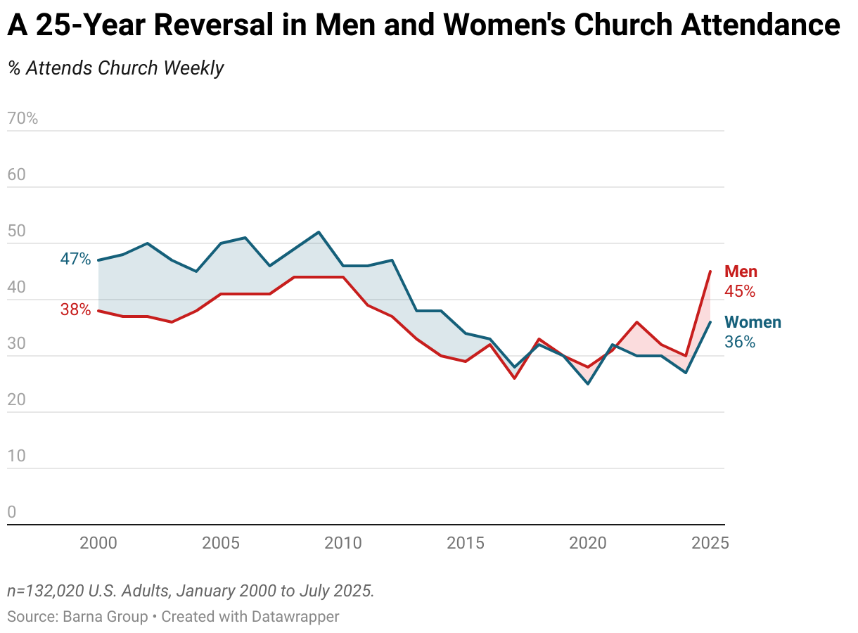 New Research: Men vs Women at Church