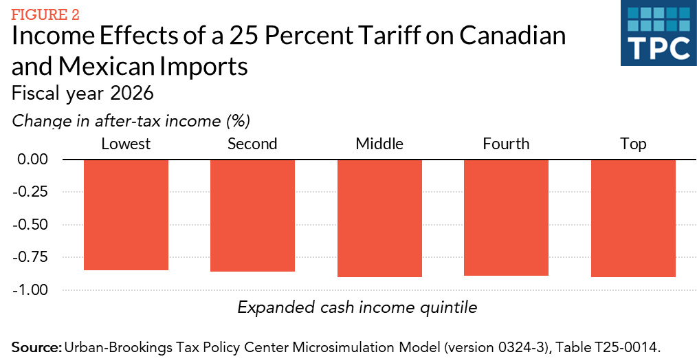 Figure 2: income effects of a 25 percent tariff on Canadian and Mexican imports Figure 2: income effects of a 25 percent tariff on Canadian and Mexican imports