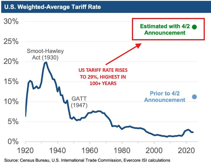 Puede ser una imagen de texto que dice "U.S. Weighted-Average Tariff Rate 30% 25% Estimated with 4/2 Announcement Smoot- Smoot-Hawley Act (1930) 20% 15% US TARIFF RATE RISES tO 29%, HIGHEST IN 100+ YEARS 10% GATT (1947) 5% Prior to 4/2 Announcement 0% 1920 1960 1980 1940 Source: Census Bureau, U.S. International Trade Commission, Evercore ISI calculations 2000 2020"