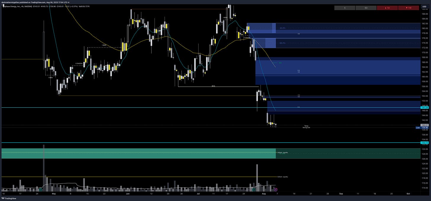 $ENPH chart - overview of key orderblocks and fair value gaps
