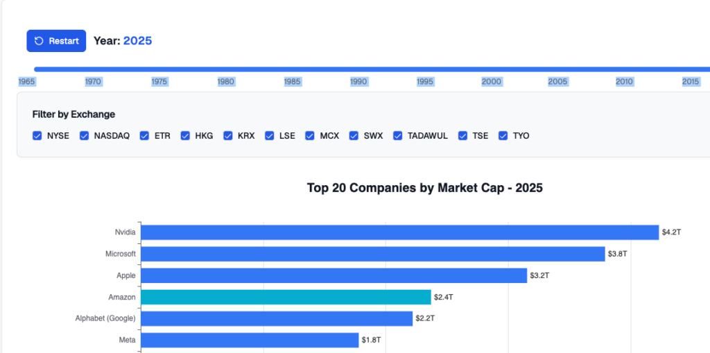 Chart showing top 20 companies by market capitalization in 2025 with Nvidia leading