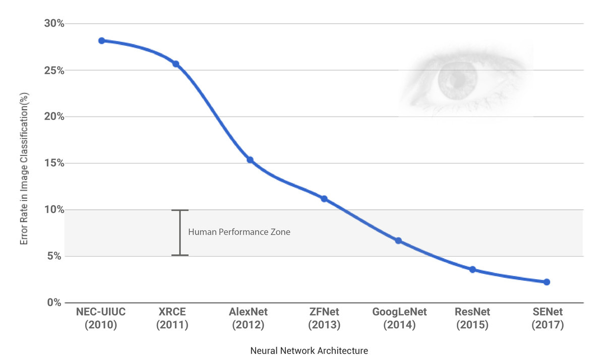 The ILSVRC saw an substantial decline in top 5 error rate for neural network architecture for Image Classification over past few years