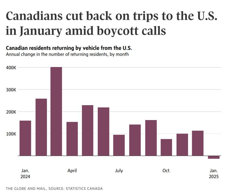 A bar graph showing the annual change in the number of Canadian residents returning by vehicle from the U.S., by month from January 2024 to January 2025. The graph illustrates fluctuations in cross-border travel, with a notable peak in April and a significant drop in January 2025. The bars are colored in a deep purple, and the data is sourced from Statistics Canada and published by The Globe and Mail.