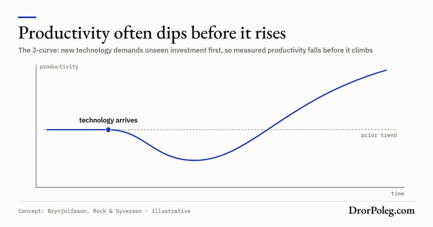 Productivity often dips before it rises Productivity often dips before it rises