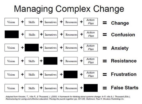 Lippitt-Knoster Model for Managing Complex Change (2000). Lippitt-Knoster Model for Managing Complex Change (2000).