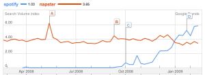 spotify-trends Spotify vs. Napster