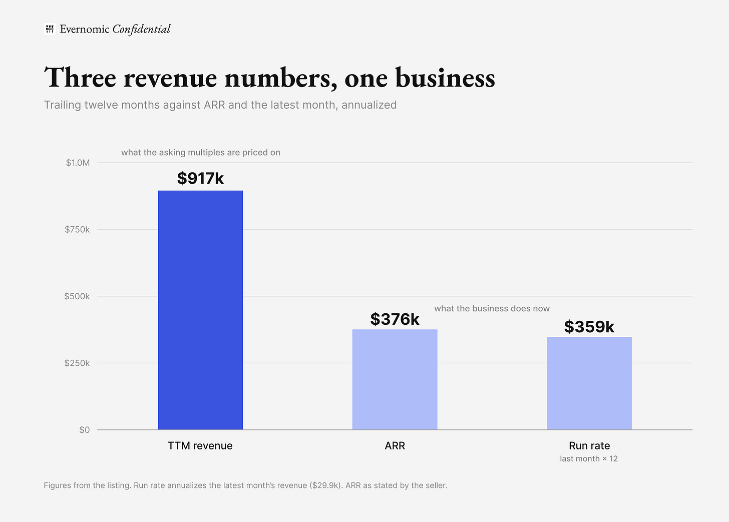 Bar chart comparing three revenue figures for the same email tool: trailing twelve-month revenue of $917k, against ARR of $376k and last month's annualized run rate of $359k.