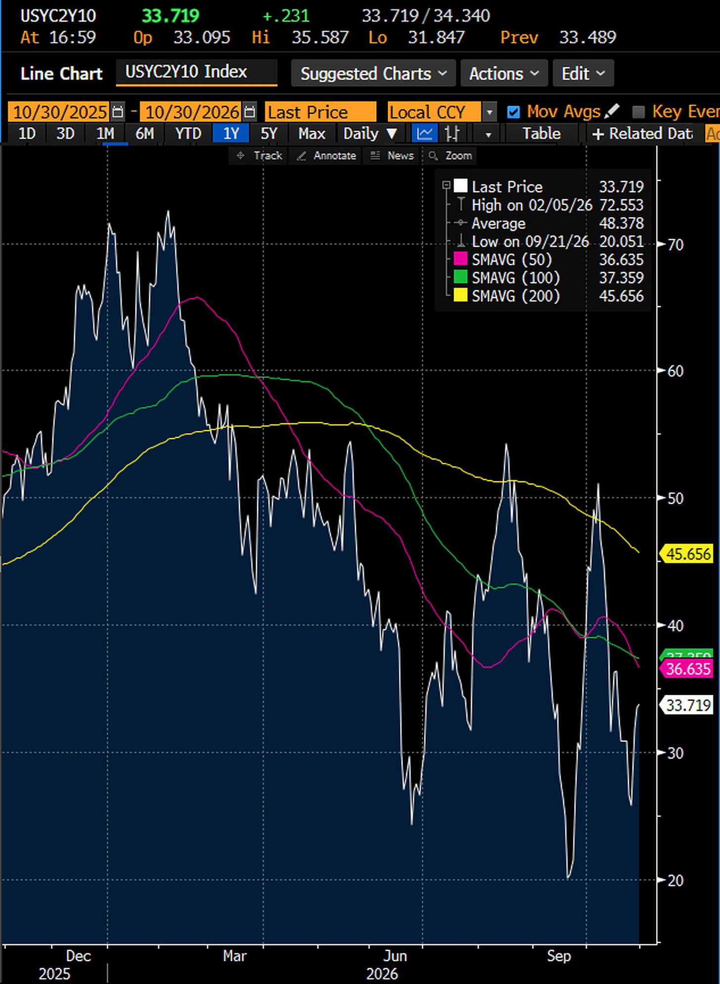 US 2s10s curve (10 year minus 2 year Treasury yield), basis points, daily, October 30, 2025 to October 30, 2026: 33.719 at 4:59 pm New York time on October 30, up 0.231 on the day, against a one year high of 72.553 on February 5 and a low of 20.051 on September 21. Source: Bloomberg Djellal Djouad.