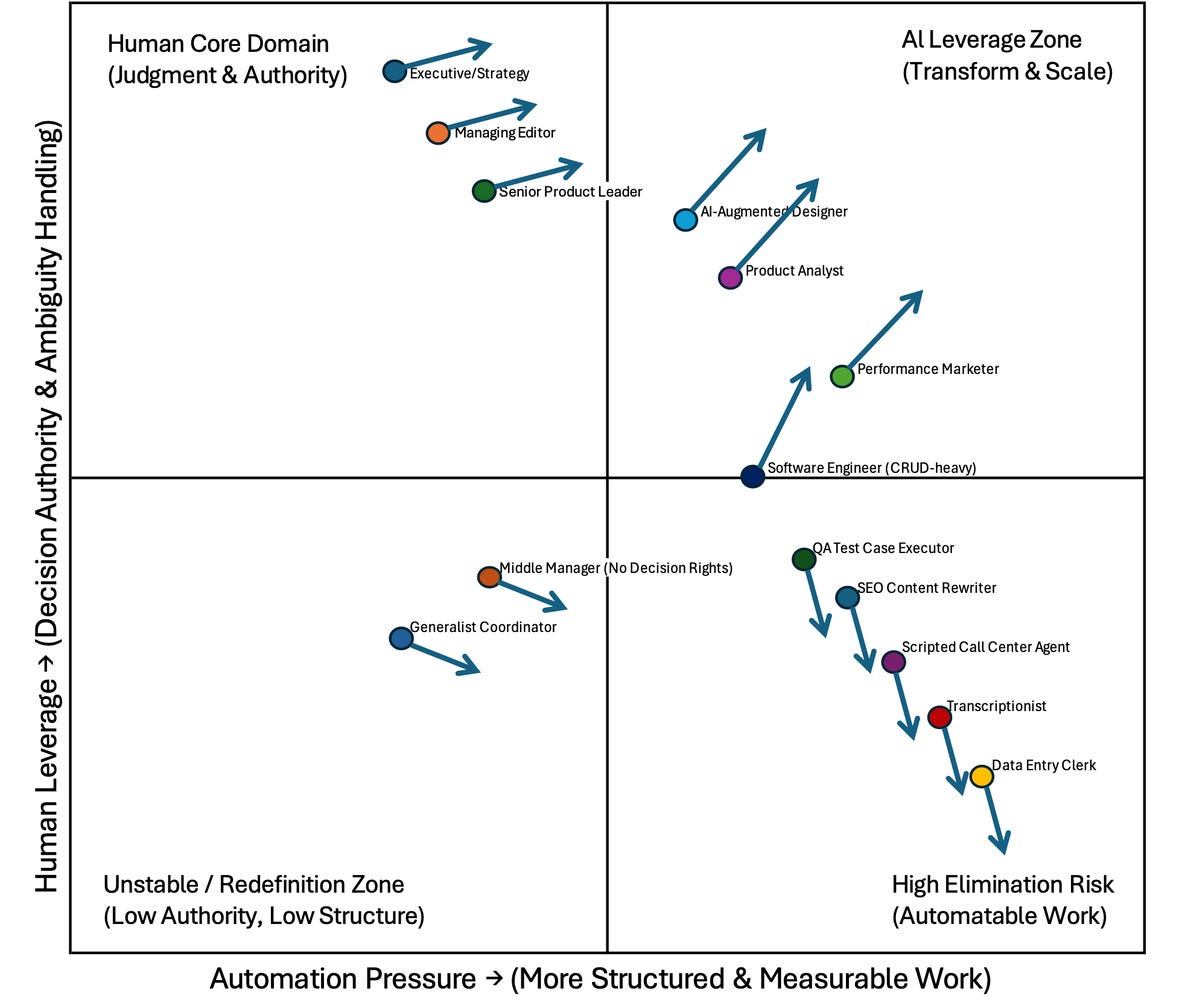 Role Movement Under Increasing Al Capability Role Movement Under Increasing Al Capability
