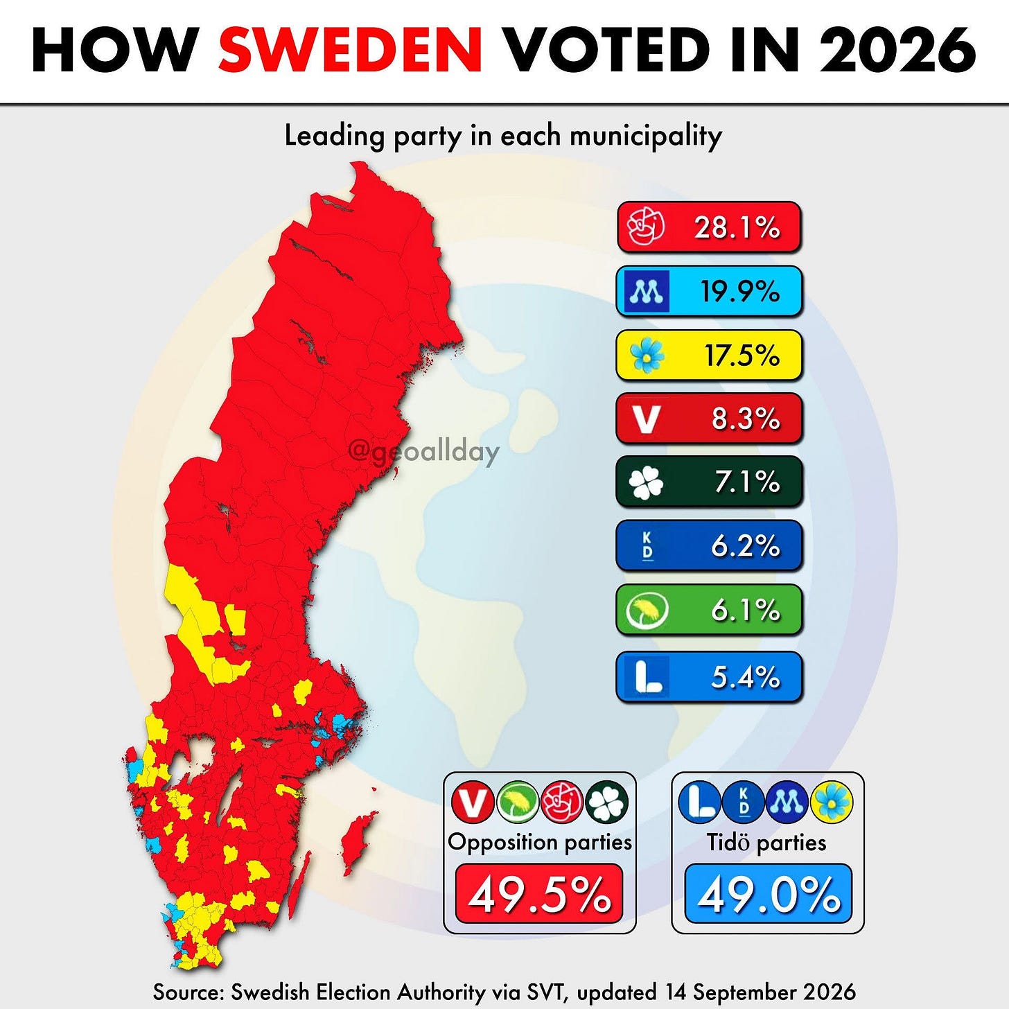 Puede ser una imagen de mapa y texto que dice "HOW SWEDEN VOTED IN 2026 Leading party in each municipality 28.1% 28. M 19.9% 17.5% V @groallday 8.3% 7.1% 6.2% 6.1% 5.4% Opposition parties 49.5% Tidö parties 49.0% Source: Swedish Election Authority via SVT, updated 14 September 2026"