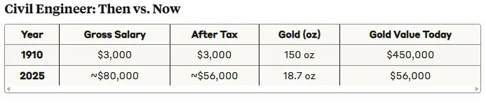 In 1910 Normal Americans Were Rich. How We Lost It and How We Get It Back