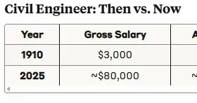 In 1910 Normal American's Were Rich. How We Lost It and How We Get It Back