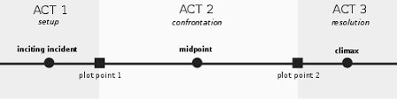 linear image showing the breakdown of the three act story structure