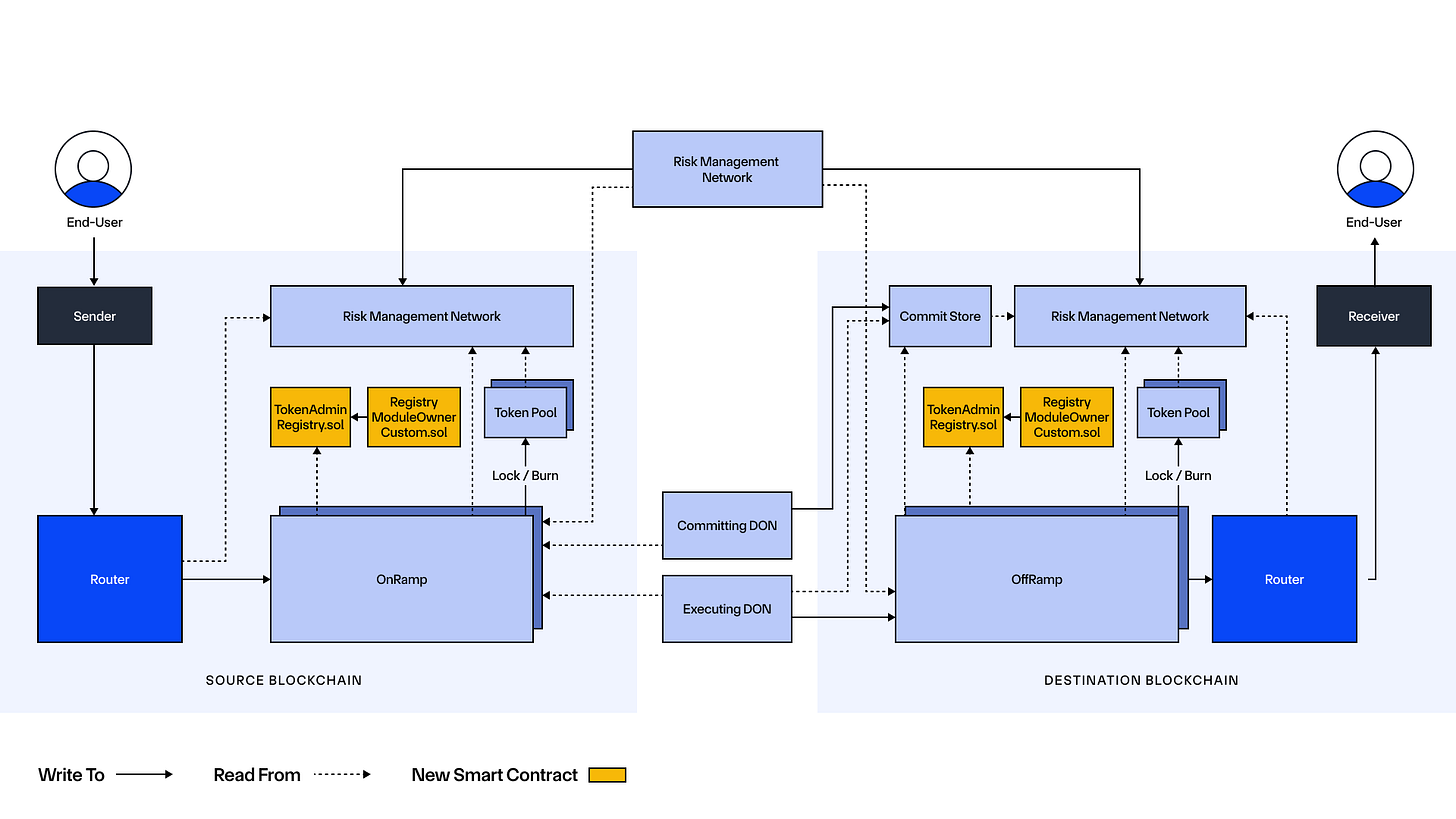 CCIP Architecture | Chainlink Documentation