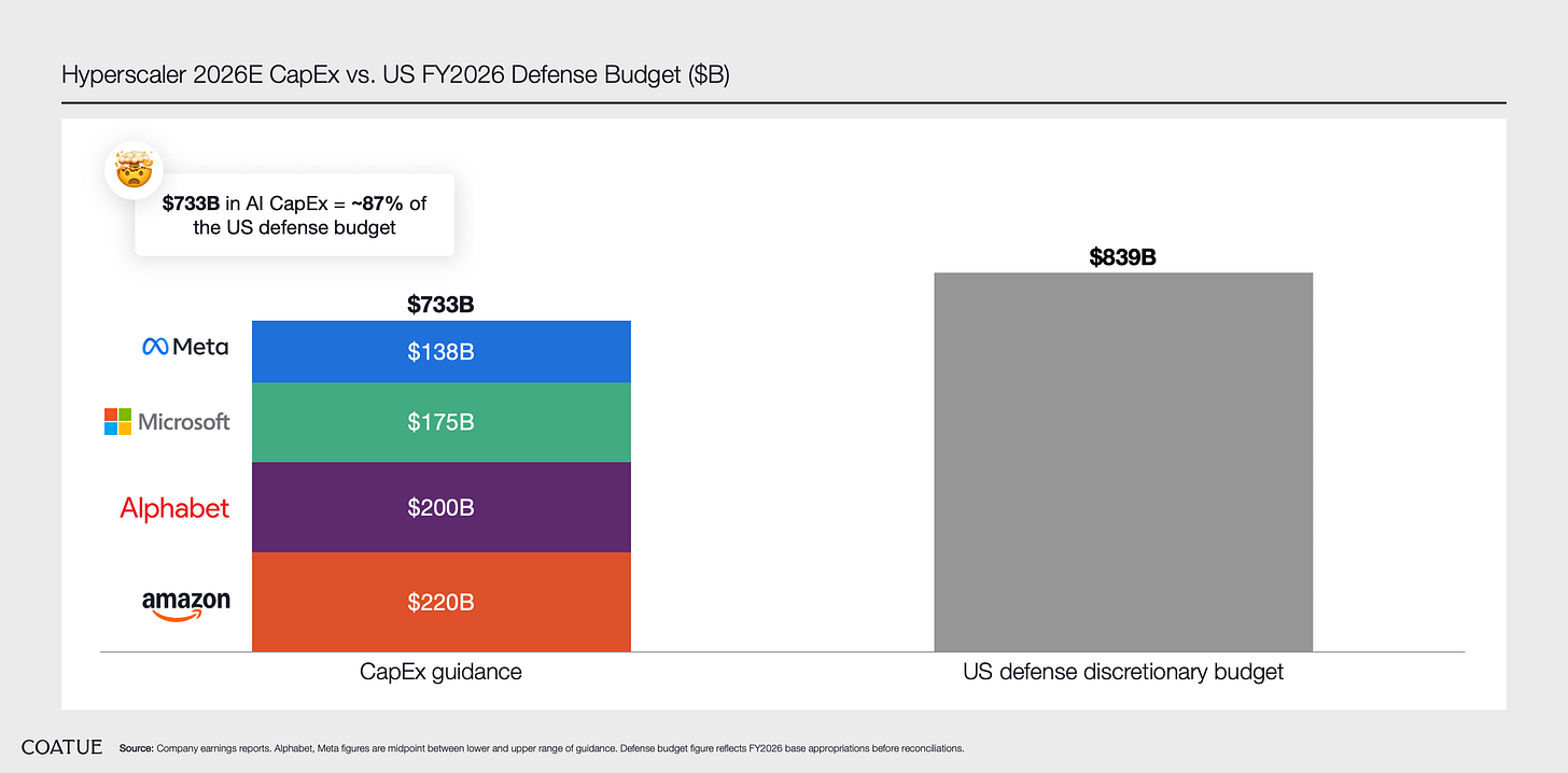 Hyperscaler 2026E CapEx vs. US FY2026 Defense Budget ($B)