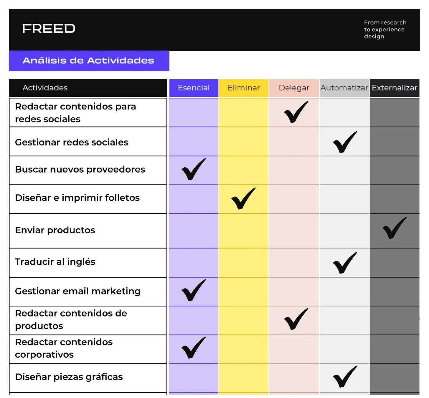 Plantilla Análisis de Actividades de FREED Plantilla Análisis de Actividades de FREED
