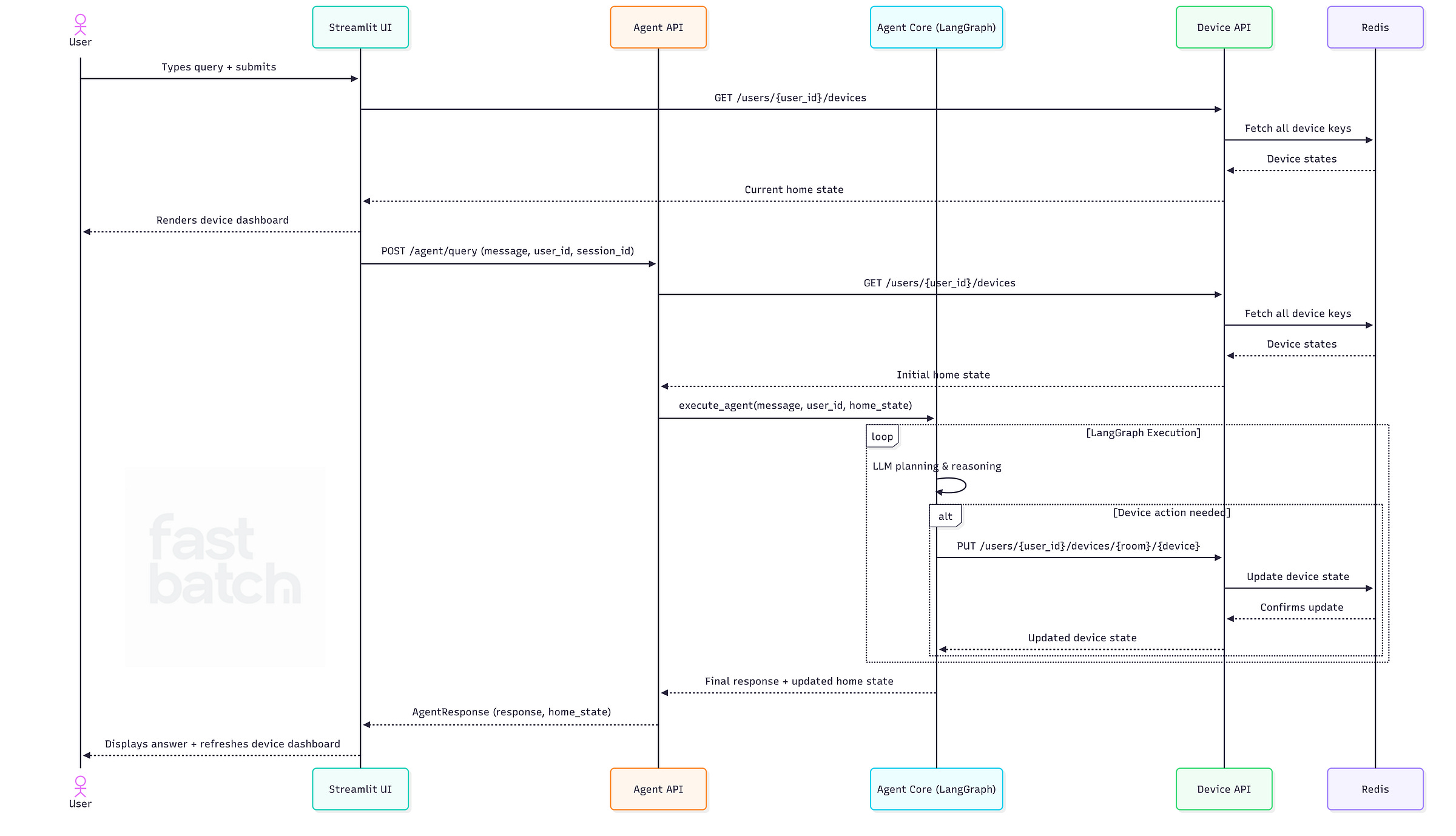 request flow request flow
