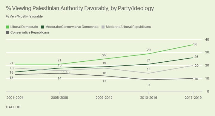 Line graph. A comparison of favorable attitudes toward the Palestinian Authority among U.S. political party’s ideological groups Line graph. A comparison of favorable attitudes toward the Palestinian Authority among U.S. political party’s ideological groups