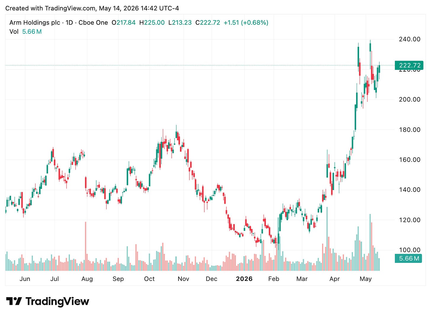 TradingView chart