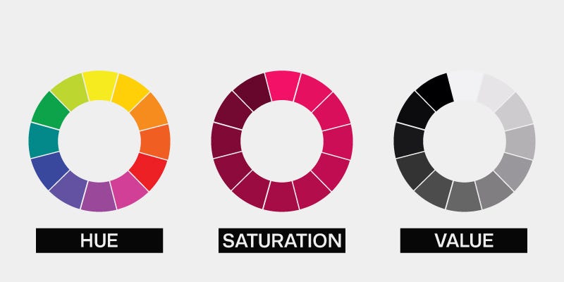 Hue vs. Saturation vs. Value Hue vs. Saturation vs. Value