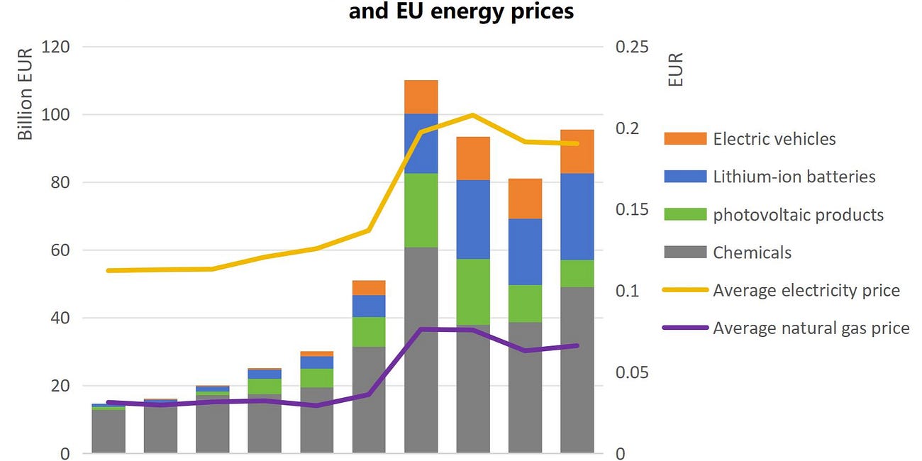 Brussels Blames China. The Data Point Elsewhere