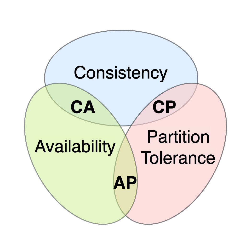 The CAP Theorem - by The Coding Gopher