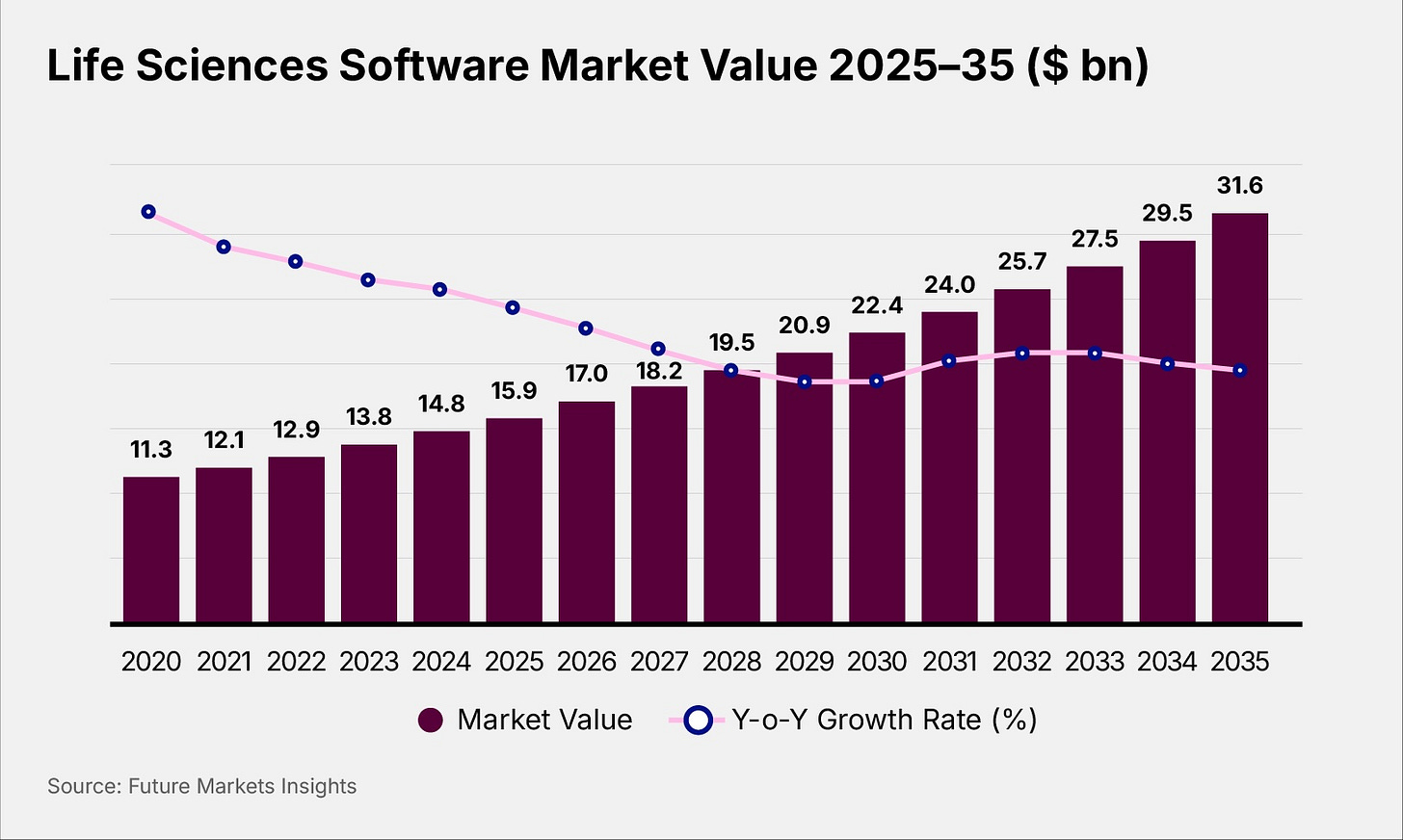 Life Sciences Software Market Value 2025-35 ($bn)