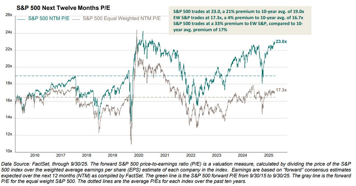 Lijn­grafiek die de evolutie toont van de forward P/E-ratio van de S&P 500 (cap-weighted) en de gelijkgewogen S&P 500 tussen 2016 en 2025. De cap-weighted P/E stijgt naar ongeveer 23, terwijl de equal-weight rond 17,3 noteert, met hun 10-jaars gemiddelden aangeduid.