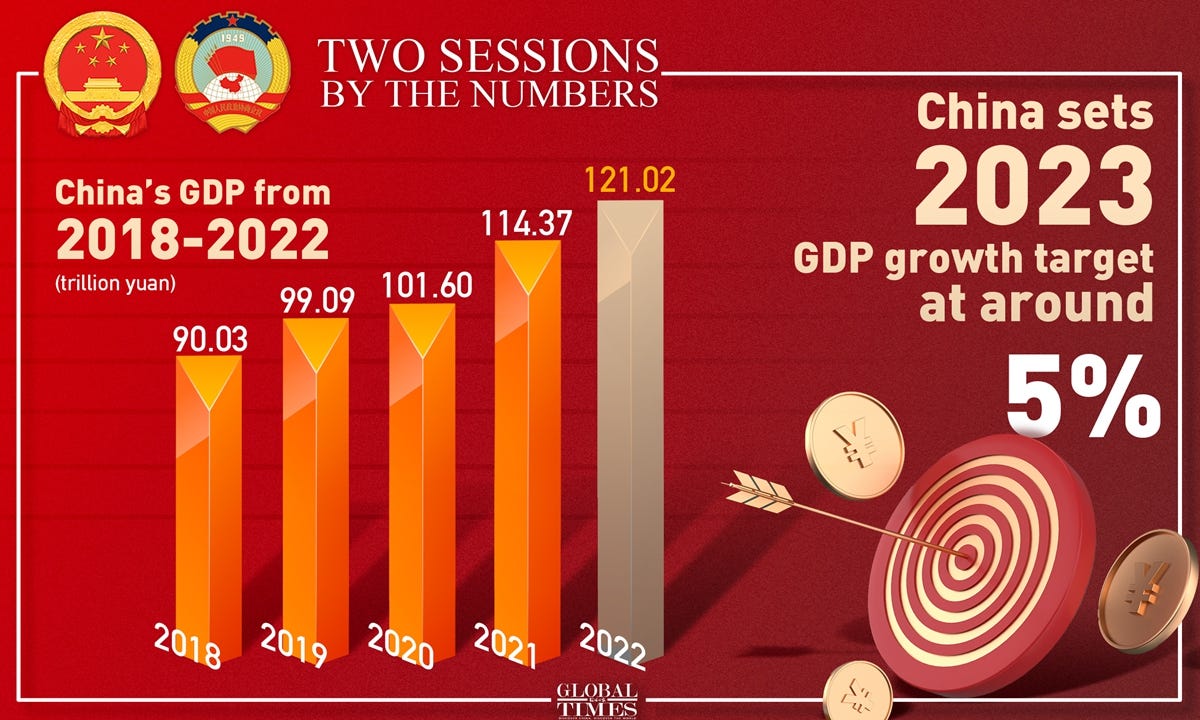 China sets 2023 GDP growth target at around 5%. Graphic: Global Times
